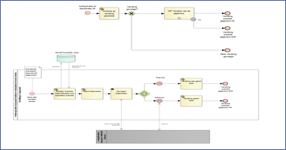 Business / Process Analysis