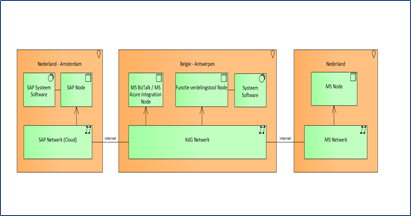 Technology Architecture